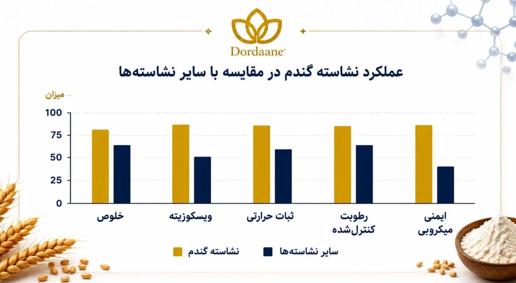 نشاسته گندم صنعتی عمده نشاسته گندم صنعتی عمده